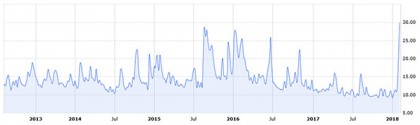 VIX (CBOE Market Volatility Index)